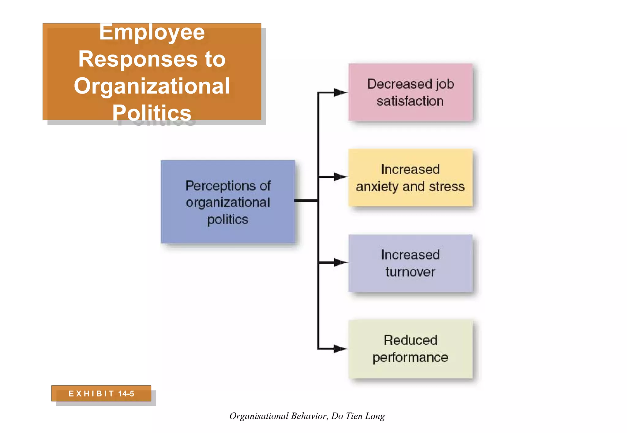 Organizational Behavior - Session 6