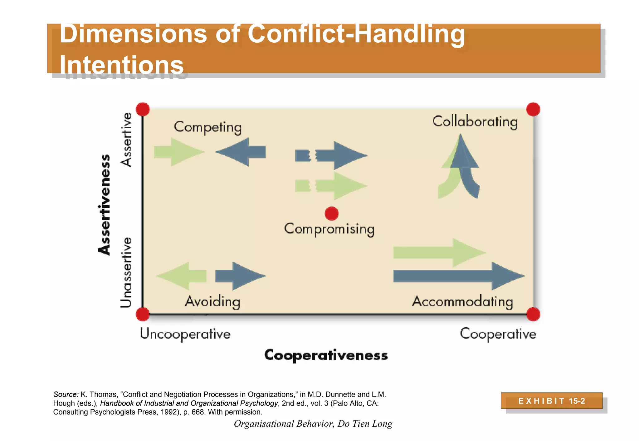 Organizational Behavior - Session 6