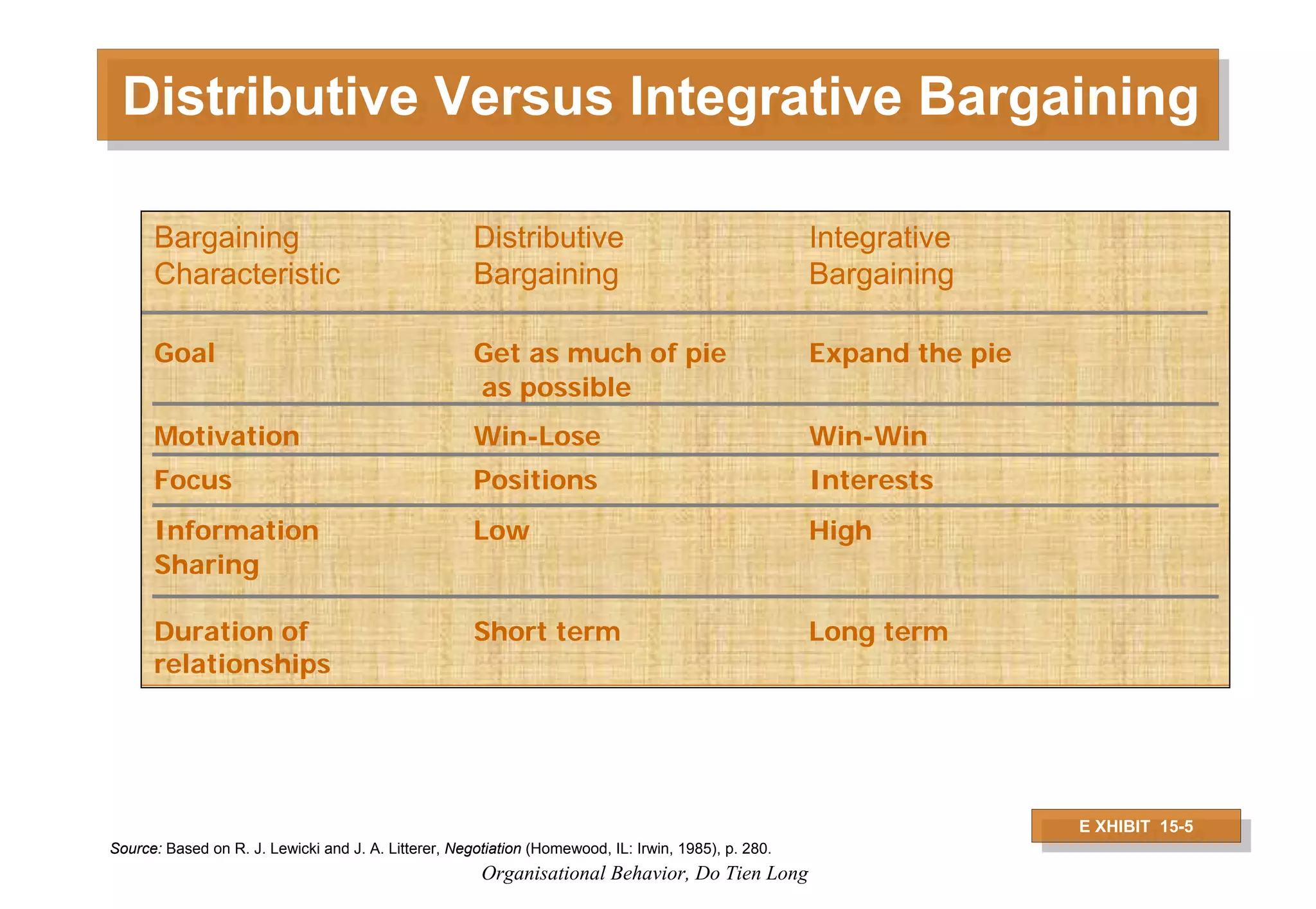Organizational Behavior - Session 6