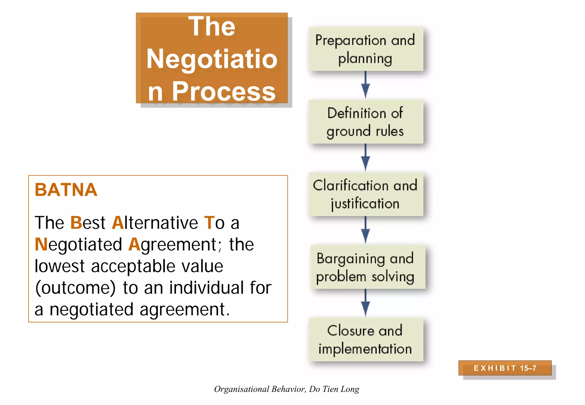 Organizational Behavior - Session 6