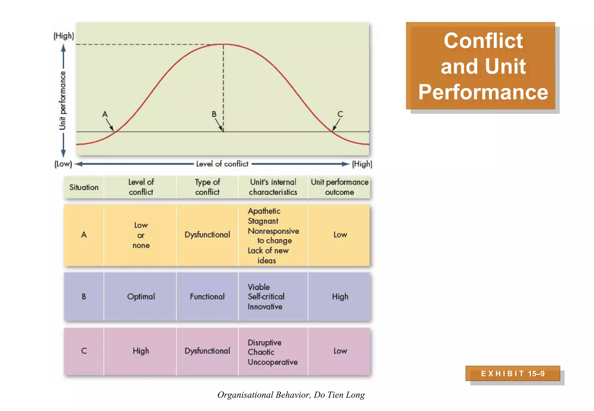 Organizational Behavior - Session 6