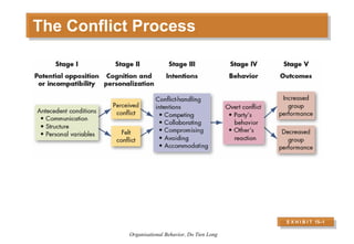 Organizational Behavior - Session 6