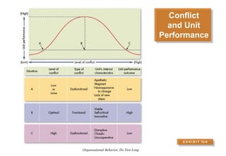 Organizational Behavior - Session 6