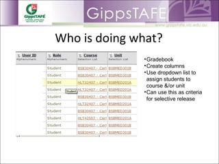 Who is doing what? Gradebook Create columns Use dropdown list to assign students to course &/or unit Can use this as criteria for selective release 