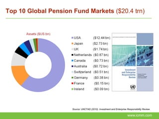 Top 10 Global Pension Fund Markets ($20.4 trn)




                      Source: UNCTAD (2010). Investment and Enterprise Responsibility Review

                                                                       www.icmm.com
 