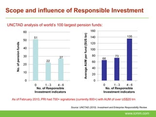 Scope and influence of Responsible Investment

UNCTAD analysis of world’s 100 largest pension funds:




                                                                Average AUM per fund (SUS bn)
                            51                                                                                 135
     No. of pension funds




                                            27                                                         73
                                                                                                66
                                   22




                              No. of Responsible                                                  No. of Responsible
                            Investment indicators                                               Investment indicators

  As of February 2010, PRI had 700+ signatories (currently 800+) with AUM of over US$20 trn

                                                    Source: UNCTAD (2010). Investment and Enterprise Responsibility Review

                                                                                                              www.icmm.com
 