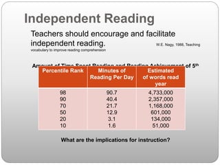 Independent Reading
Teachers should encourage and facilitate
independent reading. W.E. Nagy, 1988, Teaching
vocabulary to improve reading comprehension
Amount of Time Spent Reading and Reading Achievement of 5th
graders
What are the implications for instruction?
Percentile Rank Minutes of
Reading Per Day
Estimated
of words read
year
98
90
70
50
20
10
90.7
40.4
21.7
12.9
3.1
1.6
4,733,000
2,357,000
1,168,000
601,000
134,000
51,000
 