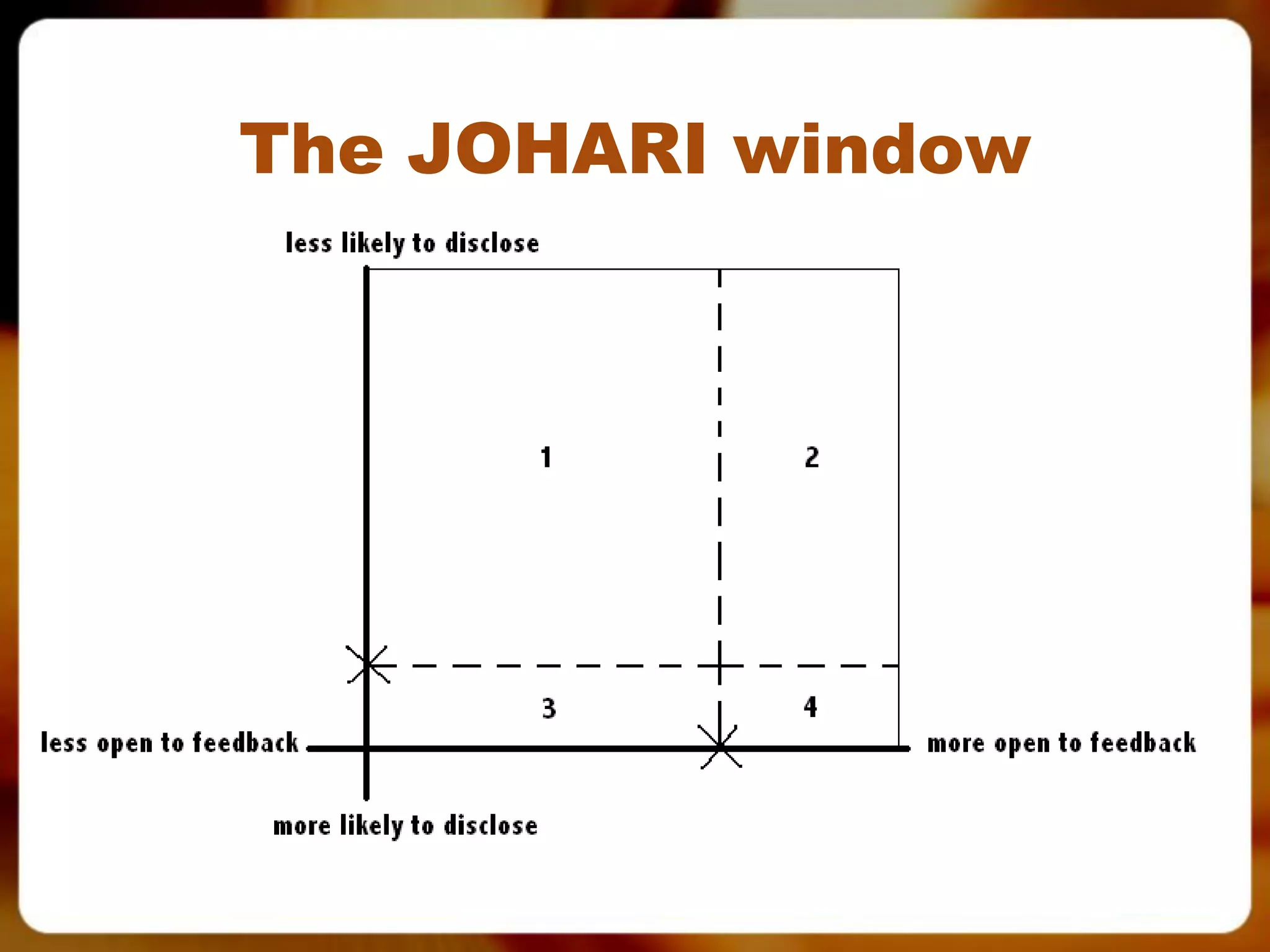 The JOHARI window
 