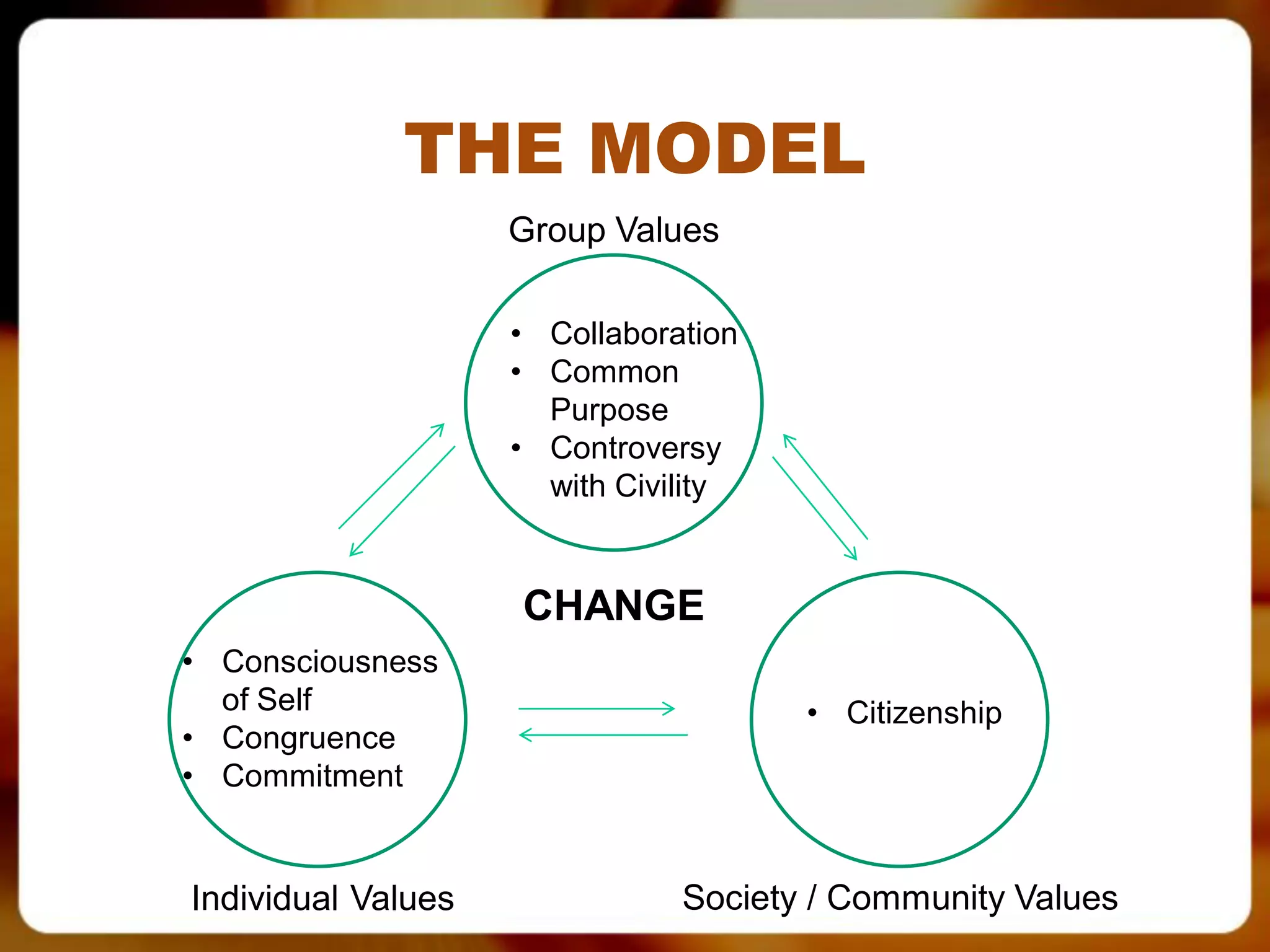 THE MODEL
                    Group Values

                    • Collaboration
                    • Common
                      Purpose
                    • Controversy
                      with Civility


                    CHANGE
• Consciousness
  of Self                             • Citizenship
• Congruence
• Commitment


Individual Values              Society / Community Values
 