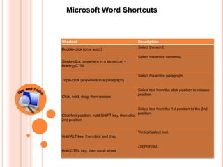 Microsoft Word Shortcuts



Shortcut                                           Description
                                                   Select the word.
Double-click (on a word)

                                                   Select the entire sentence.
Single-click (anywhere in a sentence) +
Holding CTRL

                                                   Select the entire paragraph.
Triple-click (anywhere in a paragraph)

                                                   Select text from the click position to release
                                                   position.
Click, hold, drag, then release


                                                   Select text from the 1st position to the 2nd
                                                   position.
Click first position, hold SHIFT key, then click
2nd position


                                                   Vertical select text.
Hold ALT key, then click and drag

                                                   Zoom in/out.
Hold CTRL key, then scroll wheel
 