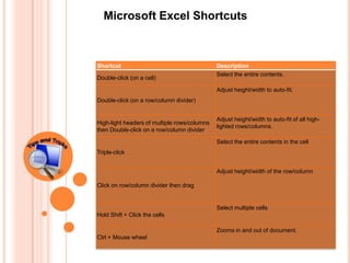 Microsoft Excel Shortcuts



Shortcut                                      Description
                                              Select the entire contents.
Double-click (on a cell)

                                              Adjust height/width to auto-fit.
Double-click (on a row/column divider)


                                              Adjust height/width to auto-fit of all high-
High-light headers of multiple rows/columns
                                              lighted rows/columns.
then Double-click on a row/column divider

                                              Select the entire contents in the cell
Triple-click


                                              Adjust height/width of the row/column

Click on row/column divider then drag


                                              Select multiple cells
Hold Shift + Click the cells

                                              Zooms in and out of document.
Ctrl + Mouse wheel
 