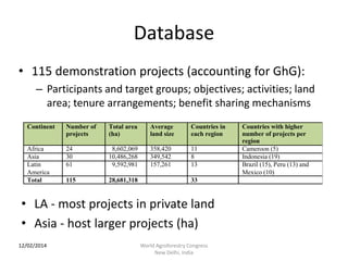Database
• 115 demonstration projects (accounting for GhG):
– Participants and target groups; objectives; activities; land
area; tenure arrangements; benefit sharing mechanisms
Continent

Number of
projects

Total area
(ha)

Average
land size

Countries in
each region

Africa
Asia
Latin
America
Total

24
30
61

8,602,069
10,486,268
9,592,981

358,420
349,542
157,261

11
8
13

115

28,681,318

33

• LA - most projects in private land
• Asia - host larger projects (ha)
12/02/2014

World Agroforestry Congress
New Delhi, India

Countries with higher
number of projects per
region
Cameroon (5)
Indonesia (19)
Brazil (15), Peru (13) and
Mexico (10)

 