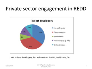 Private sector engagement in REDD
Project developers
10%
11%

For-profit sector
35%

Voluntary sector
Governments

8%

Partnerships (e.g. PPP)
36%

Unclear/no data

Not only as developers, but as investors, donors, facilitators, TA…

12/02/2014

World Agroforestry Congress
New Delhi, India

8

 