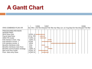 A Gantt Chart
 