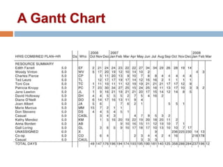 A Gantt Chart
 