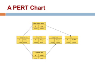 A PERT Chart
 