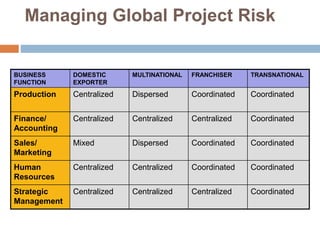 Managing Global Project Risk
BUSINESS
FUNCTION
DOMESTIC
EXPORTER
MULTINATIONAL FRANCHISER TRANSNATIONAL
Production Centralized Dispersed Coordinated Coordinated
Finance/
Accounting
Centralized Centralized Centralized Coordinated
Sales/
Marketing
Mixed Dispersed Coordinated Coordinated
Human
Resources
Centralized Centralized Coordinated Coordinated
Strategic
Management
Centralized Centralized Centralized Coordinated
 