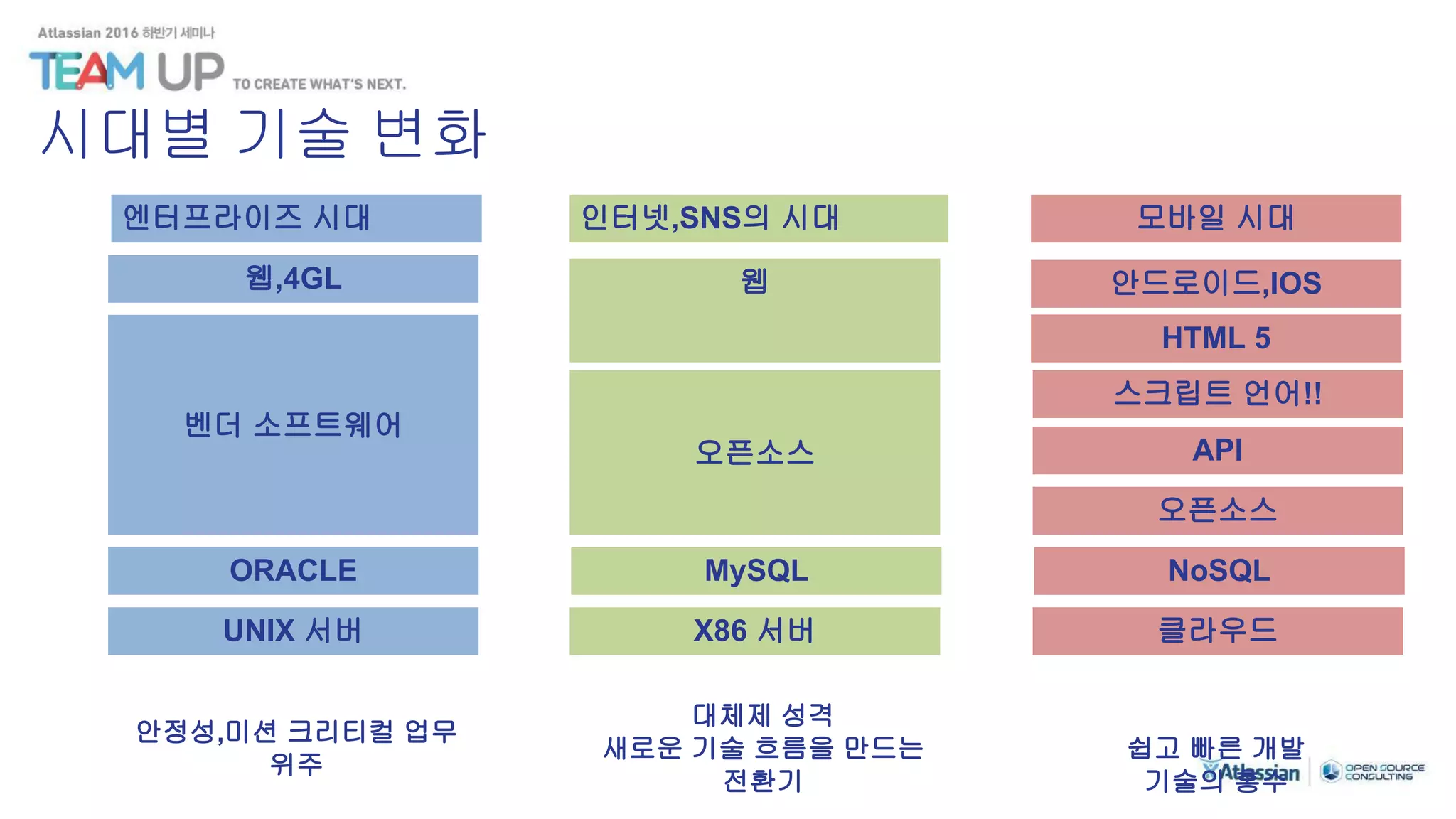 인터넷,SNS의 시대엔터프라이즈 시대 모바일 시대
UNIX 서버
벤더 소프트웨어
X86 서버
오픈소스
클라우드
오픈소스
스크립트 언어!!
ORACLE MySQL NoSQL
API
HTML 5
안드로이드,IOS웹웹,4GL
쉽고 빠른 개발
기술의 홍수
대체제 성격
새로운 기술 흐름을 만드는
전환기
안정성,미션 크리티컬 업무
위주
시대별 기술 변화
 