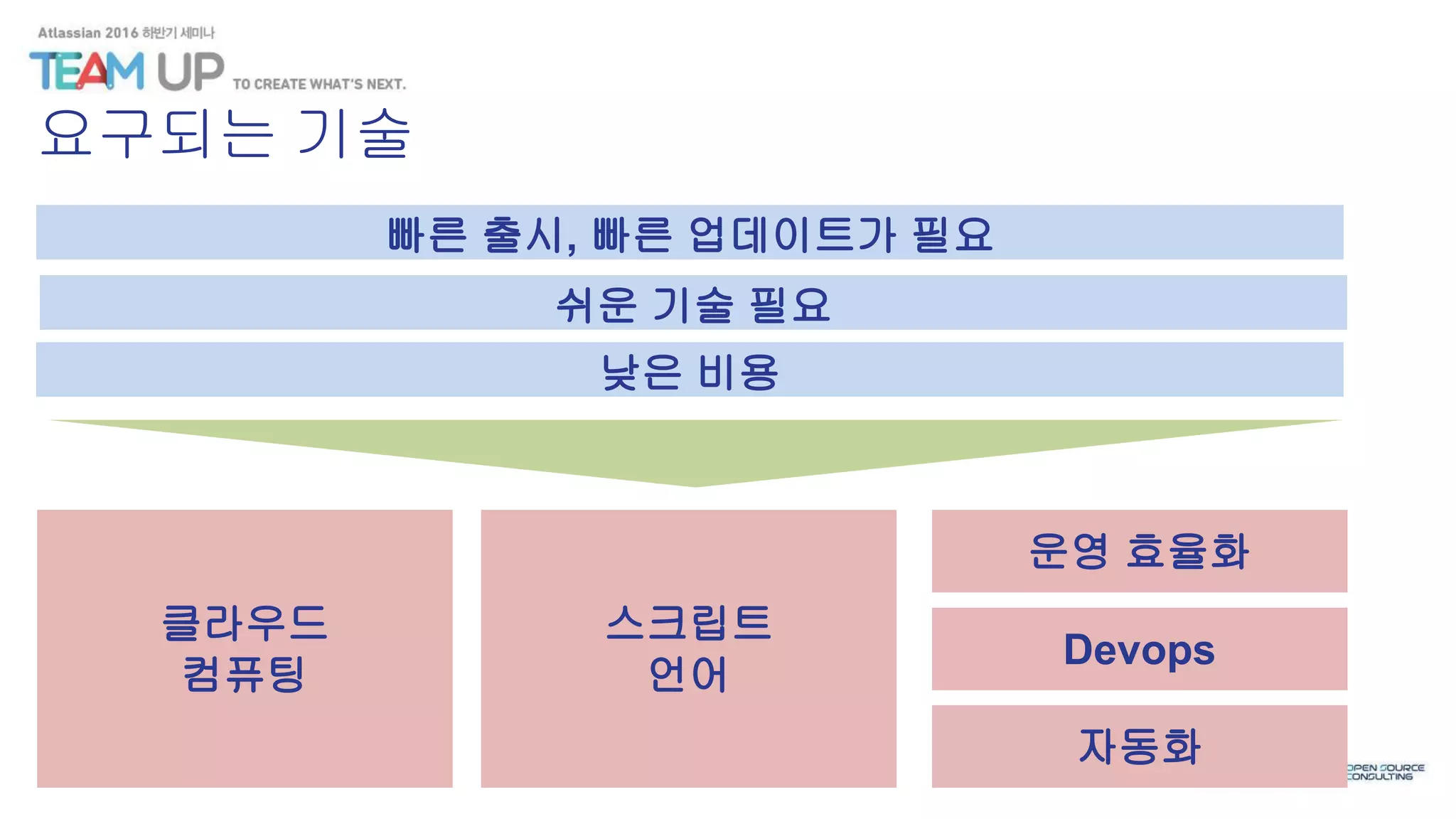 요구되는 기술
빠른 출시, 빠른 업데이트가 필요
쉬운 기술 필요
낮은 비용
클라우드
컴퓨팅
스크립트
언어
운영 효율화
Devops
자동화
 