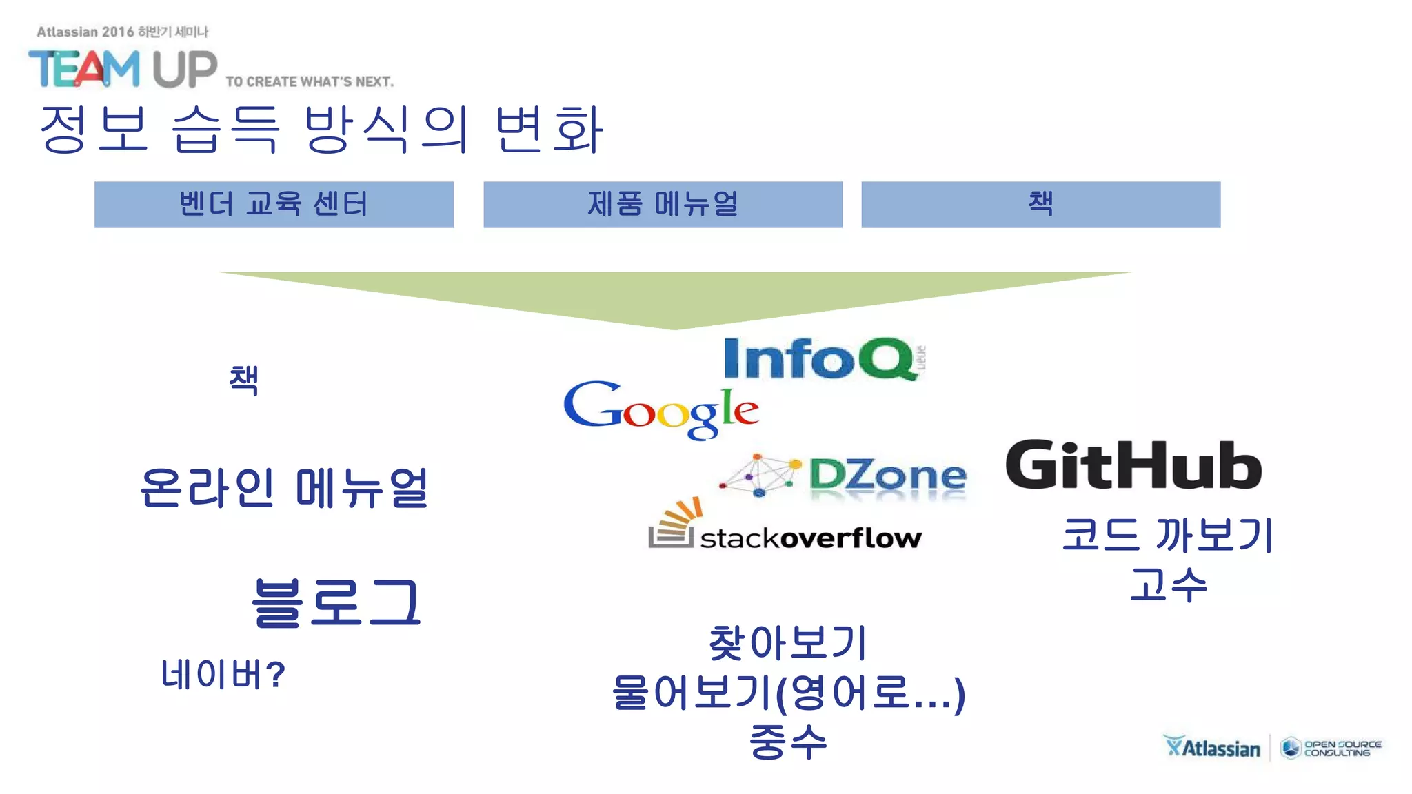 벤더 교육 센터 제품 메뉴얼 책
책
온라인 메뉴얼
블로그
찾아보기
물어보기(영어로…)
중수
코드 까보기
고수
네이버?
정보 습득 방식의 변화
 