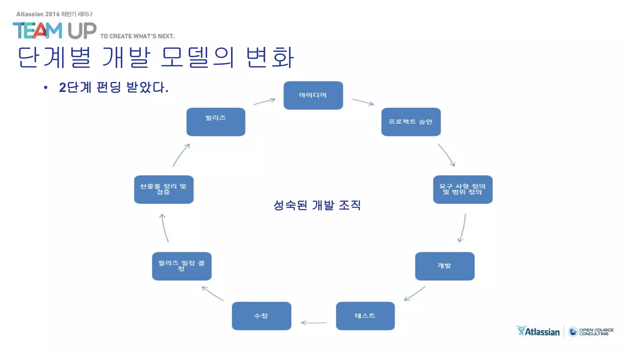 단계별 개발 모델의 변화
성숙된 개발 조직
• 2단계 펀딩 받았다.
 