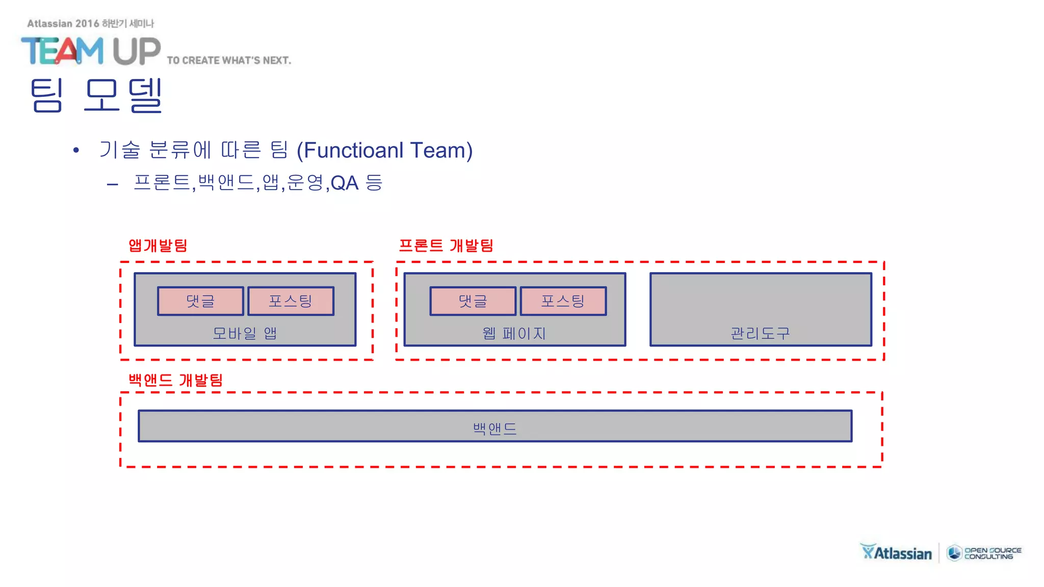 팀 모델
• 기술 분류에 따른 팀 (Functioanl Team)
– 프론트,백앤드,앱,운영,QA 등
모바일 앱
백앤드
웹 페이지 관리도구
댓글 포스팅 댓글 포스팅
앱개발팀 프론트 개발팀
백앤드 개발팀
 