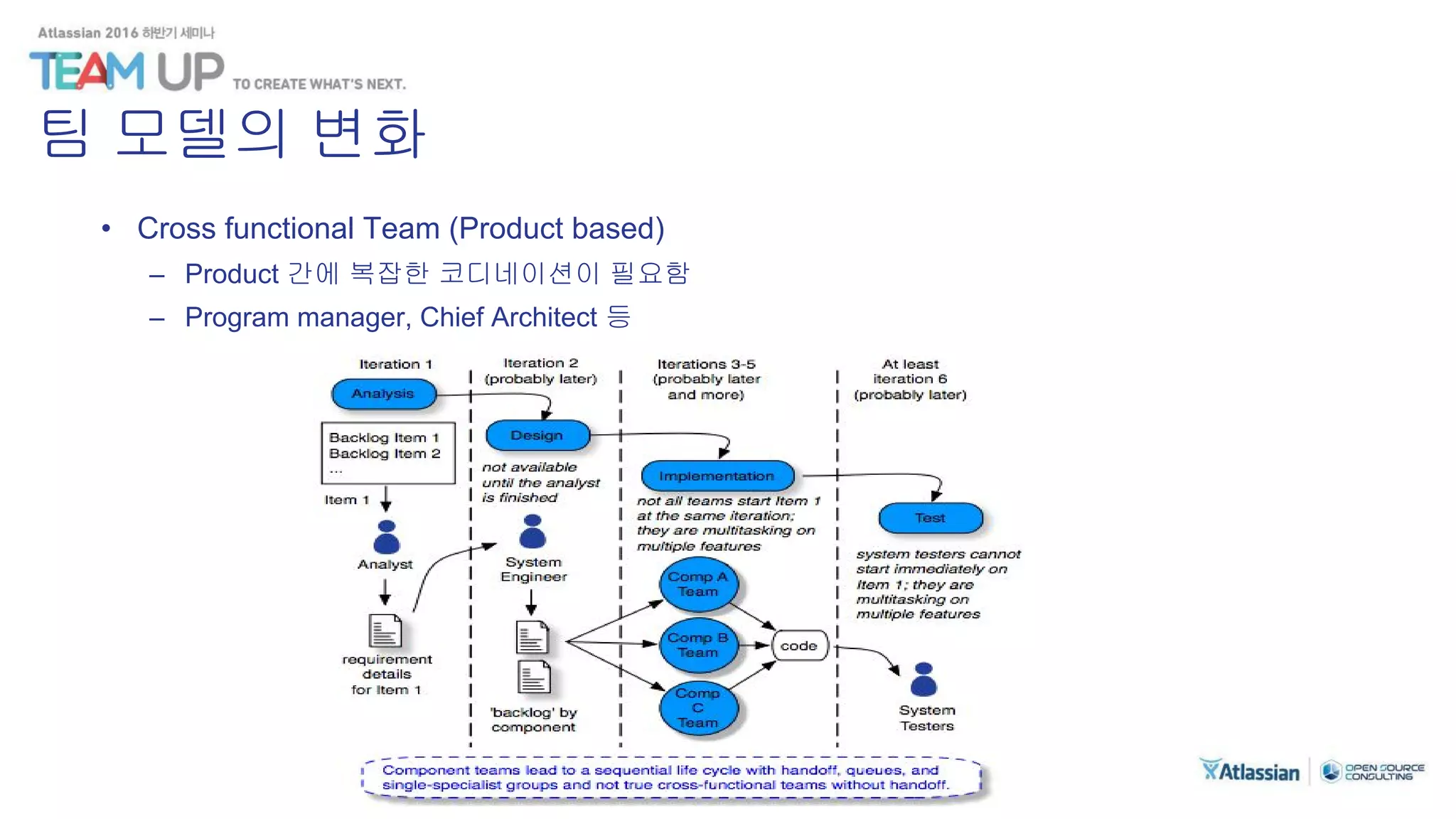 팀 모델의 변화
• Cross functional Team (Product based)
– Product 간에 복잡한 코디네이션이 필요함
– Program manager, Chief Architect 등
 