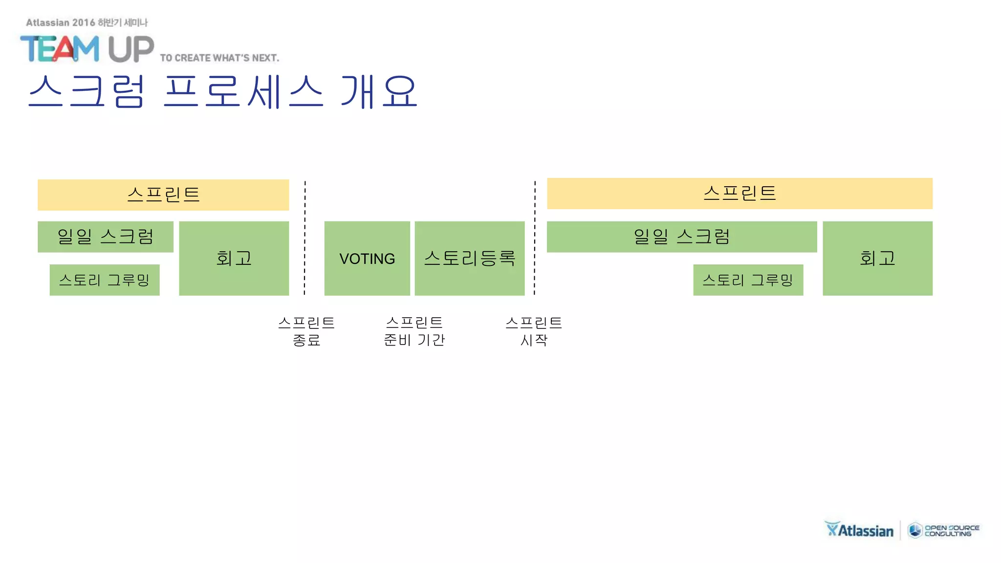 스크럼 프로세스 개요
스프린트
VOTING 스토리등록 회고
일일 스크럼
스프린트
스토리 그루밍
회고
일일 스크럼
스토리 그루밍
스프린트
종료
스프린트
시작
스프린트
준비 기간
 