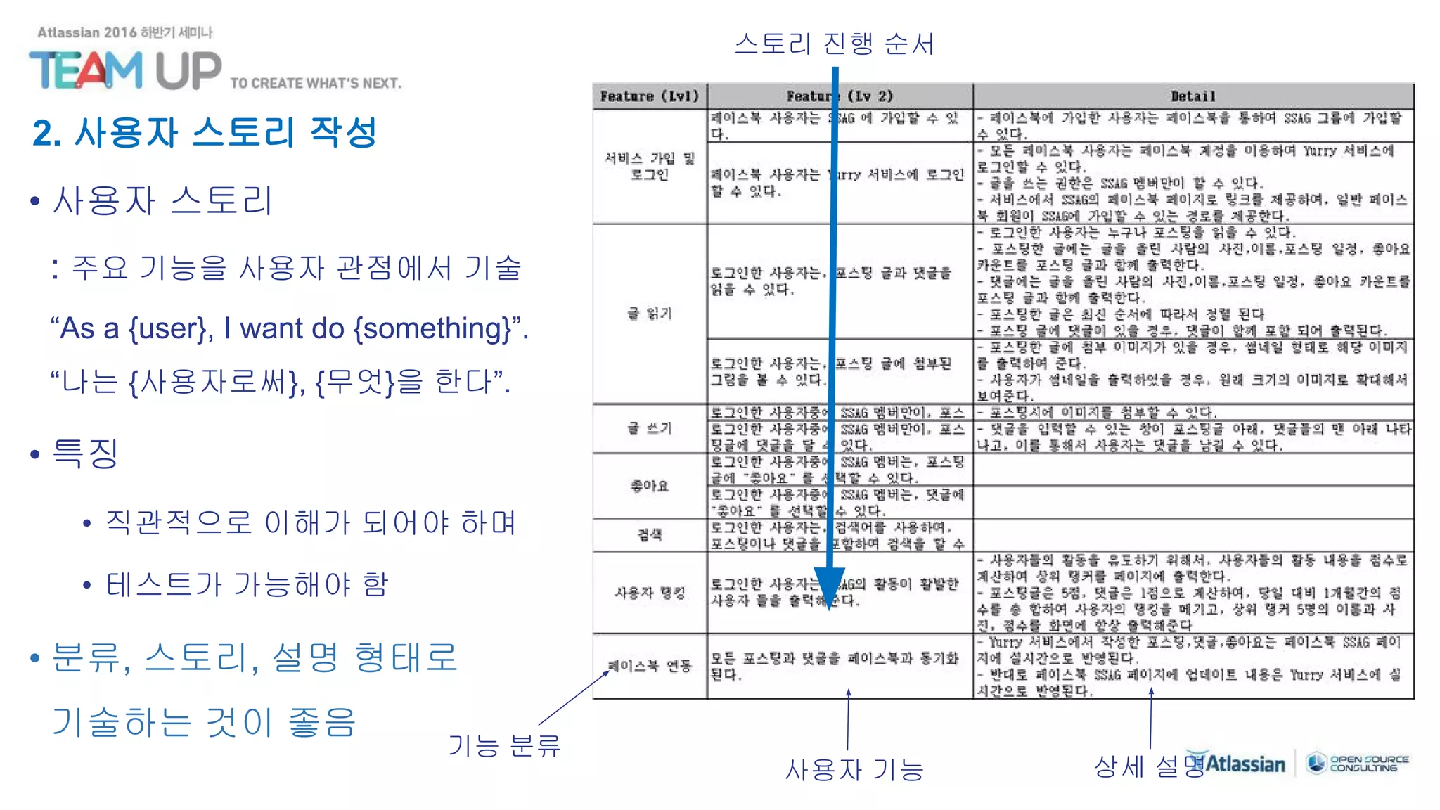 2. 사용자 스토리 작성
• 사용자 스토리
: 주요 기능을 사용자 관점에서 기술
“As a {user}, I want do {something}”.
“나는 {사용자로써}, {무엇}을 한다”.
• 특징
• 직관적으로 이해가 되어야 하며
• 테스트가 가능해야 함
• 분류, 스토리, 설명 형태로
기술하는 것이 좋음
기능 분류
상세 설명사용자 기능
스토리 진행 순서
 