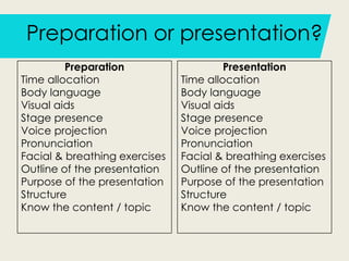 Preparation or presentation?
Preparation
Time allocation
Body language
Visual aids
Stage presence
Voice projection
Pronunciation
Facial & breathing exercises
Outline of the presentation
Purpose of the presentation
Structure
Know the content / topic
Presentation
Time allocation
Body language
Visual aids
Stage presence
Voice projection
Pronunciation
Facial & breathing exercises
Outline of the presentation
Purpose of the presentation
Structure
Know the content / topic
 