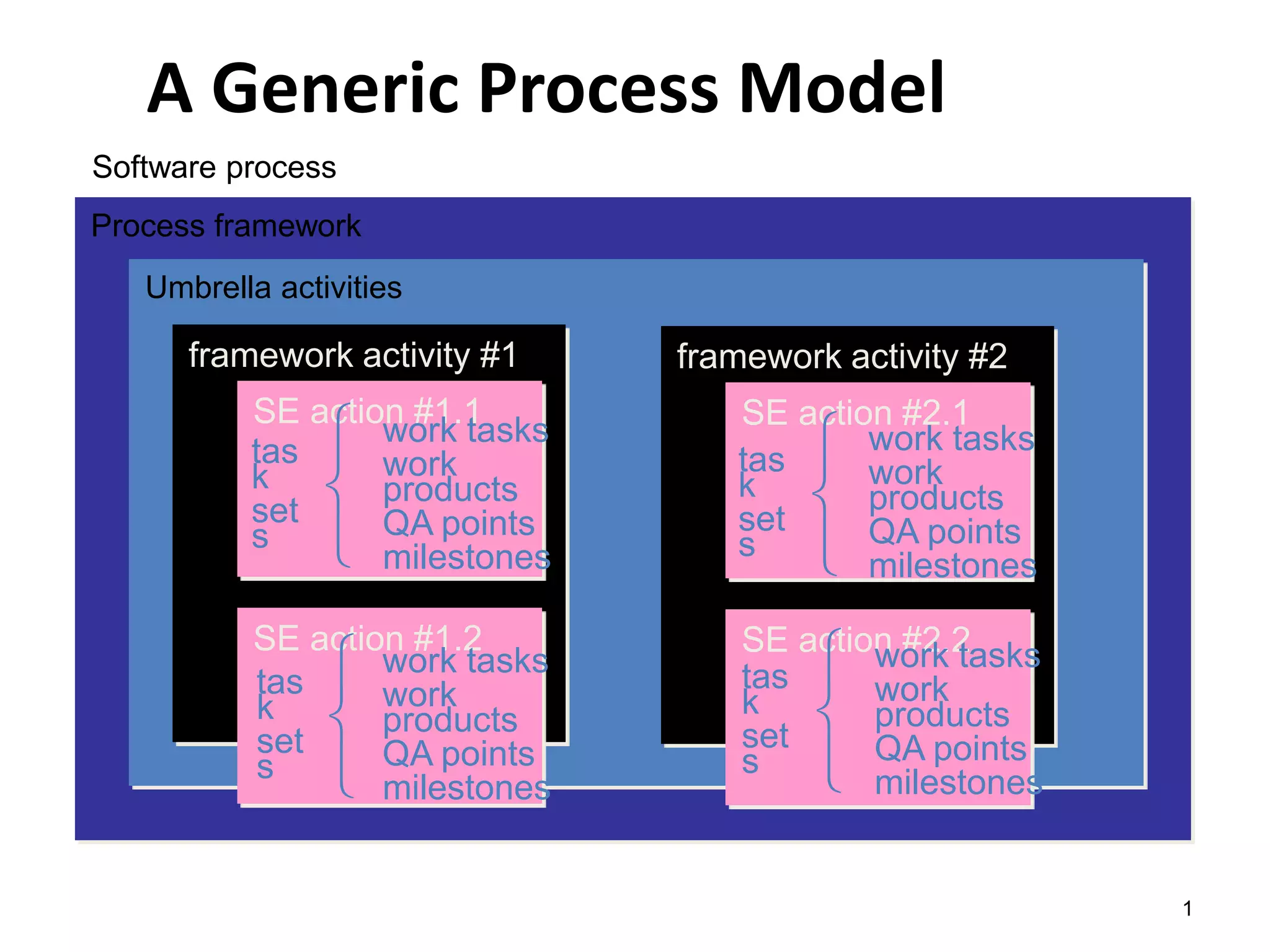 Generic process model | PPT
