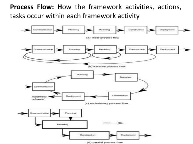 Generic process model | PPT