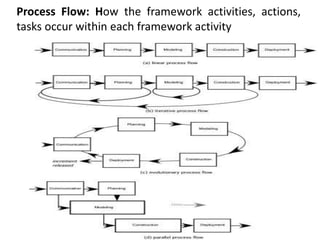 Generic process model | PPT