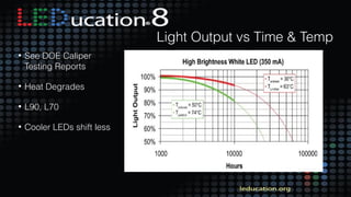 25
Light Output vs Time & Temp
• See DOE Caliper
Testing Reports
• Heat Degrades
• L90, L70
• Cooler LEDs shift less
 
