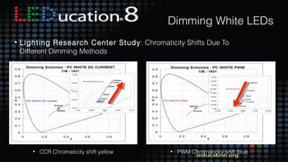 27
Dimming White LEDs
• Lighting Research Center Study: Chromaticity Shifts Due To
Different Dimming Methods
• CCR Chromaticity shift yellow • PWM Chromaticity shift blue
 