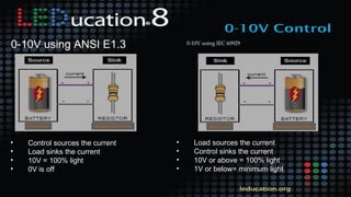 0-10V using ANSI E1.3
• Control sources the current
• Load sinks the current
• 10V = 100% light
• 0V is off
0-10V using IEC 60929
• Load sources the current
• Control sinks the current
• 10V or above = 100% light
• 1V or below= minimum light
 