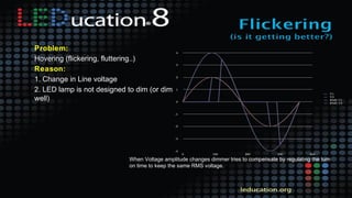 When Voltage amplitude changes dimmer tries to compensate by regulating the turn
on time to keep the same RMS voltage.
Problem:
Hovering (flickering, fluttering..)
Reason:
1. Change in Line voltage
2. LED lamp is not designed to dim (or dim
well)
 