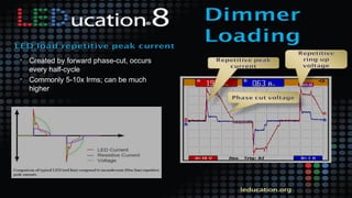 • Created by forward phase-cut, occurs
every half-cycle
• Commonly 5-10x Irms; can be much
higher
 