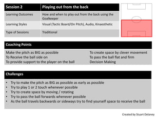 Session 2 Playing out from the back
Learning Outcomes How and when to play out from the back using the
Goalkeeper
Learning Styles Visual (Tactic Board/On Pitch), Audio, Kinaesthetic
Type of Sessions Traditional
Challenges
• Try to make the pitch as BIG as possible as early as possible
• Try to play 1 or 2 touch whenever possible
• Try to create space by moving / rotating
• Try to pass the ball forwards whenever possible
• As the ball travels backwards or sideways try to find yourself space to receive the ball
Coaching Points
Make the pitch as BIG as possible To create space by clever movement
To Receive the ball side on To pass the ball flat and firm
To provide support to the player on the ball Decision Making
Created by Stuart Delaney
 