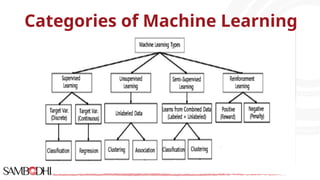 Categories of Machine Learning
 