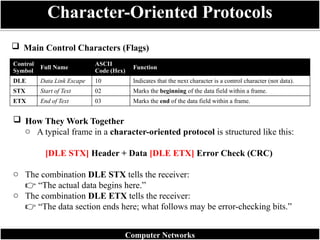 Control
Symbol
Full Name
ASCII
Code (Hex)
Function
DLE Data Link Escape 10 Indicates that the next character is a control character (not data).
STX Start of Text 02 Marks the beginning of the data field within a frame.
ETX End of Text 03 Marks the end of the data field within a frame.
 Main Control Characters (Flags)
Character-Oriented Protocols
Computer Networks
 How They Work Together
o A typical frame in a character-oriented protocol is structured like this:
[DLE STX] Header + Data [DLE ETX] Error Check (CRC)
o The combination DLE STX tells the receiver:
“The actual data begins here.”
👉
o The combination DLE ETX tells the receiver:
“The data section ends here; what follows may be error-checking bits.”
👉
 