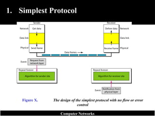 1. Simplest Protocol
Computer Networks
Figure X. The design of the simplest protocol with no flow or error
control
 