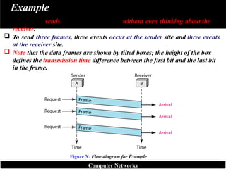 Example
 The sender sends a sequence of frames without even thinking about the
receiver.
 To send three frames, three events occur at the sender site and three events
at the receiver site.
 Note that the data frames are shown by tilted boxes; the height of the box
defines the transmission time difference between the first bit and the last bit
in the frame.
Figure X. Flow diagram for Example
Computer Networks
 