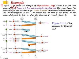 Figure 11.11 shows an example of Stop-and-Wait ARQ. Frame 0 is sent and
acknowledged. Frame 1 is lost and resent after the time-out. The resent frame 1 is
acknowledged and the timer stops. Frame 0(second ) is sent and acknowledged, but
acknowledgment is lost, so after the time-out, it resends frame 0,
which
the acknowledgment is lost. The sender has no idea if the frame or the
is
acknowledged.
Example
11.3
Figure 11.11 Flow
diagram for Example
11.3
1
 