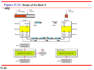Figure 11.14 Design of Go-Back-N
ARQ
11.35
 