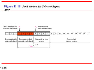 Figure 11.18 Send window for Selective Repeat
ARQ
11.39
 