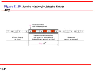 Figure 11.19 Receive window for Selective Repeat
ARQ
11.41
 