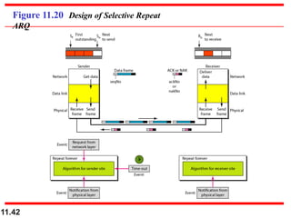 Figure 11.20 Design of Selective Repeat
ARQ
11.42
 