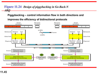 Figure 11.24 Design of piggybacking in Go-Back-N
ARQ
Piggybacking – control information flow in both directions and
improves the efficiency of bidirectional protocols
11.45
 