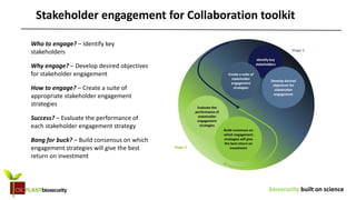 biosecurity built on science
Stakeholder engagement for Collaboration toolkit
Stage 1
Stage 2
Evaluate the
performance of
stakeholder
engagement
strategies
Identify key
stakeholders
Develop desired
objectives for
stakeholder
engagement
Build consensus on
which engagement
strategies will give
the best return on
investment
Create a suite of
stakeholder
engagement
strategies
Who to engage? – Identify key
stakeholders
Why engage? – Develop desired objectives
for stakeholder engagement
How to engage? – Create a suite of
appropriate stakeholder engagement
strategies
Success? – Evaluate the performance of
each stakeholder engagement strategy
Bang for buck? – Build consensus on which
engagement strategies will give the best
return on investment
 